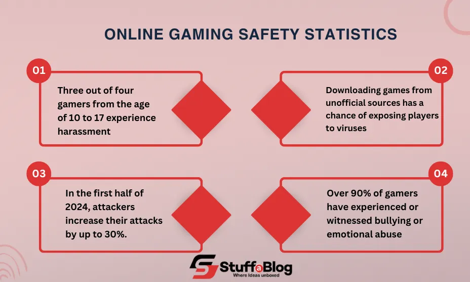 Online Gaming Safety Statistics - A infographic by Stuffablog 