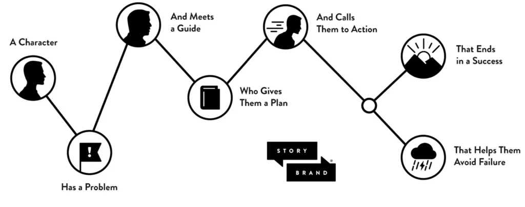 Infographics of Donald Miller’s Framework | Source Toptal.com
