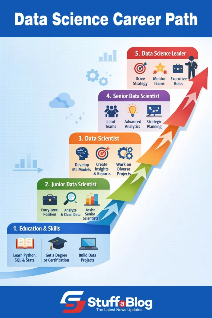 Career Path of Data Science - Infographic of steps